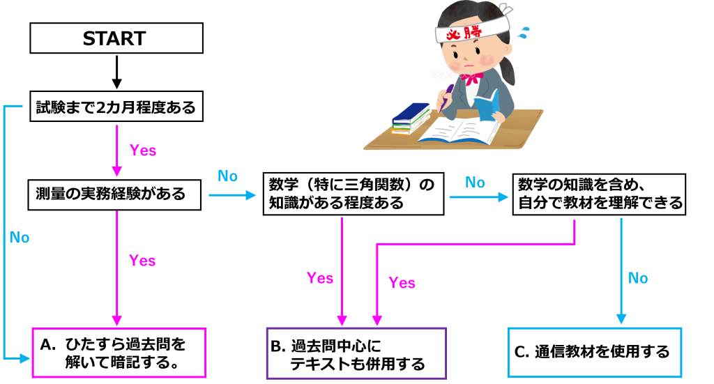 2026最新】測量士補の試験内容と勉強方法を解説！フローチャートで自分